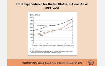 Graph showing R&D expenditures for the U.S., E.U. and Asia, 1996-2007.
