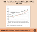 Graph showing R&D expenditures for the U.S., E.U. and Asia, 1996-2007.