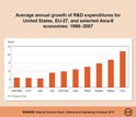 Graph of annual growth of R&D expenditures for U.S., European and Asian economies, 1996-2007.