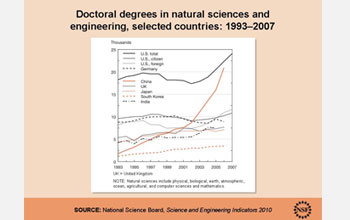 Graph showing the number of natural sciences doctoral degrees for selected countries, 1993-2007.