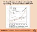 Graph showing the number of natural sciences doctoral degrees for selected countries, 1993-2007.