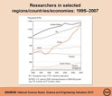Graph showing number of researchers in selected regions, countries, and economies, 1995-1997.