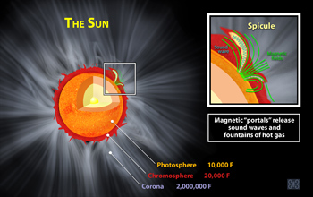 Jets of hot gas and sound waves escape the sun's surface through magnetic "portals"