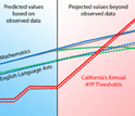 Chart projecting California student proficiency to 2014.