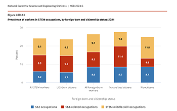 Prevalence of workers in STEM occupations, by foreign-born and citizenship status: 2021