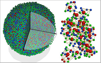 Left, an experimental 3D atomic model of a metallic glass nanoparticle. Right, the 3D atomic packing of a supercluster