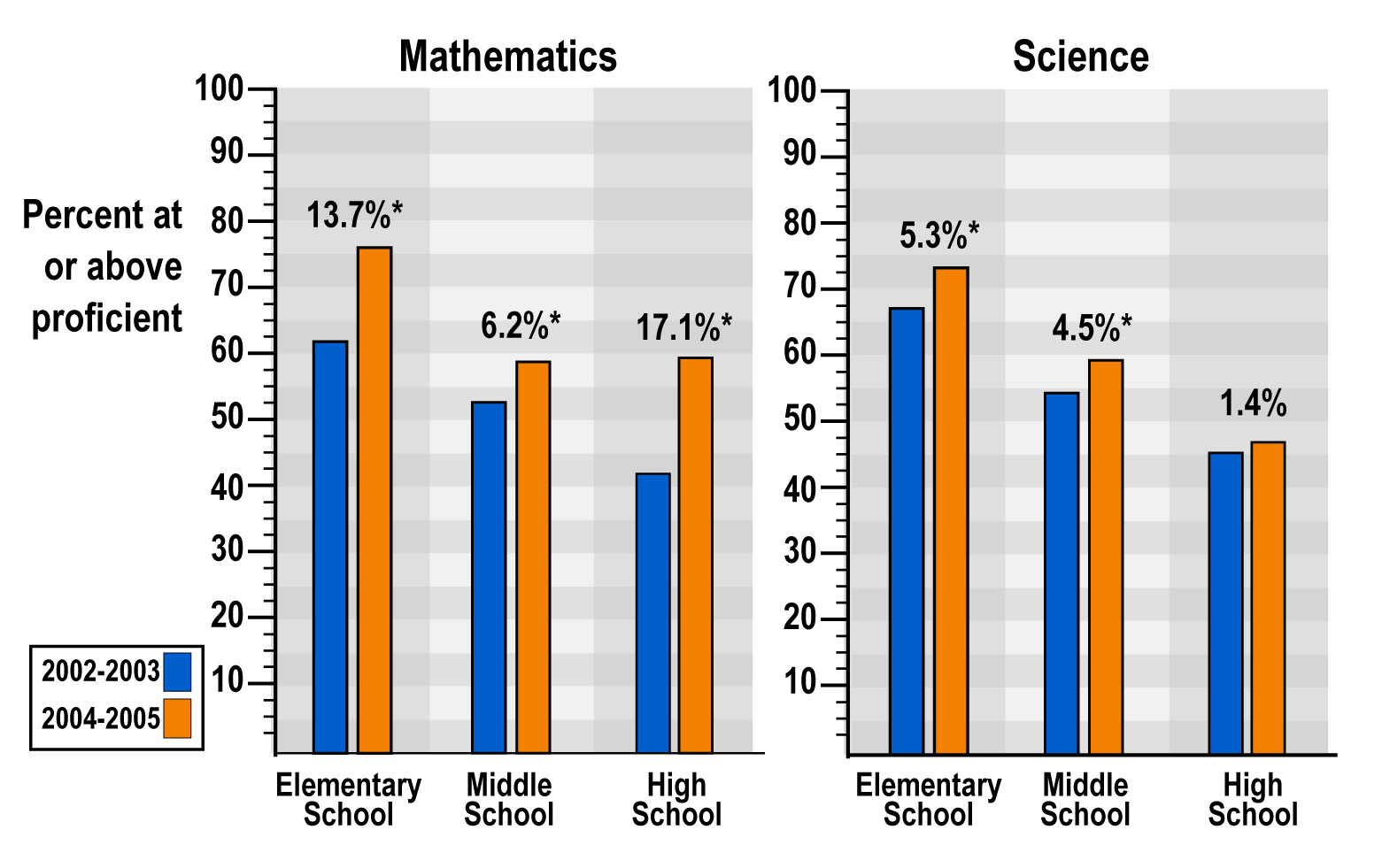 Multimedia Gallery Student Achievement Graph NSF National Science