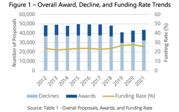 Overall award, decilne, and funding rate trends from 2012 to 2021