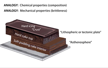 graphic of cake representing Earth's layers