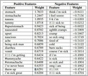 table  of top 20 most significant negatively and positively weighted features in the nEmesis app