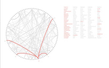 how strongly topics correlate across documents with a topic of interest