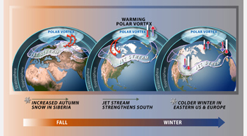 Illustration showing impact of polar vortex and jet stream on different regions from fall to winter