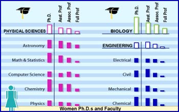 The percentage of women (compared to men) with Ph.D.'s who go on to assume faculty positions