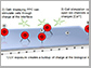 accumulation of electrons at the biological interface