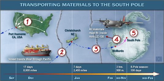 Map showing transportation of supplies to South Pole