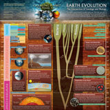 Earth evolution historical diagram