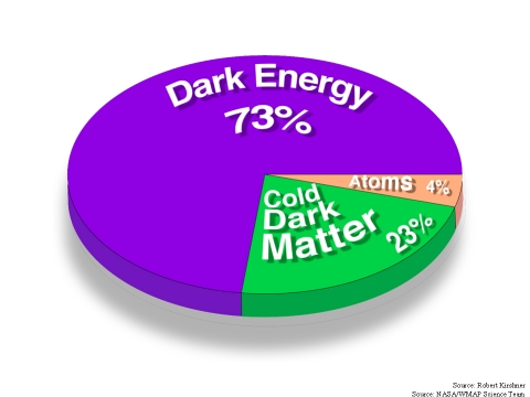 Dark Energy vs. Dark Matter Pie Chart