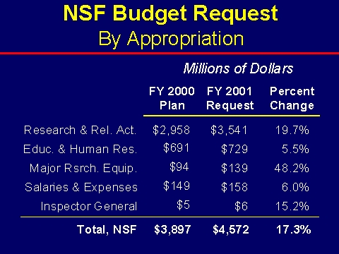 NSF budget request by appropriation