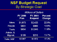Budget by Strategic Goals