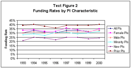 Text Figure 2: Funding Rates by PI Characteristic
