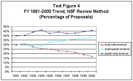 Text Figure 4: FY 1991-2000 Trend, NSF Review Method