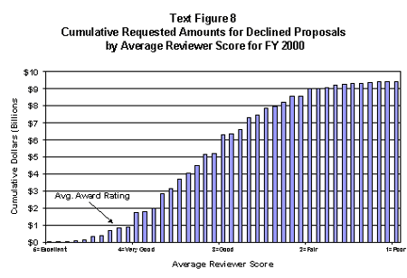 Text Figure 8: Cumulative requested Amounts for Declined Proposals