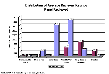 Distribution of Average Reviewer Ratings: Panel Reviewed