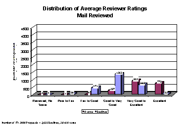 Distribution of Average Reviewer Ratings: Mail Reviewed