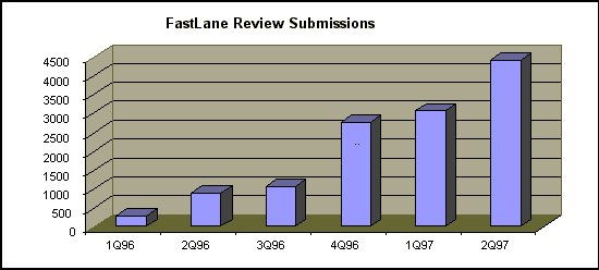 Bar Chart-FastLane Review Submissions