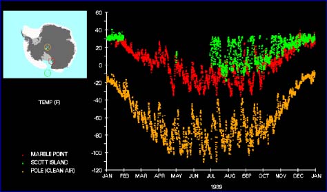 Graph of Antarctic temperatures