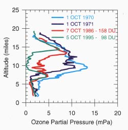 Graph: ozone at the South Pole