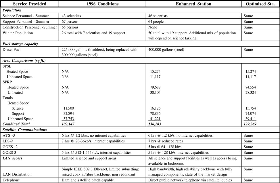 Table: Capabilities of different options for the South Pole Station