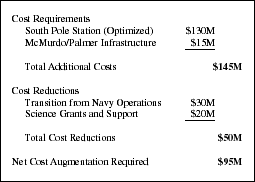 Table: USAP budget assessment