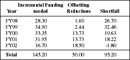 Table: USAP funding shortfall