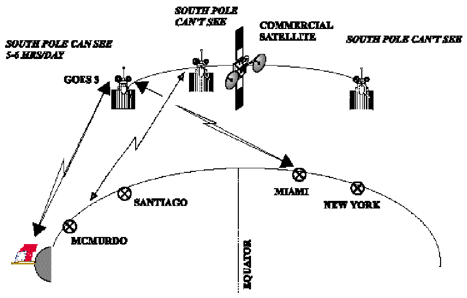 Graphic: satellite communications with the Pole
