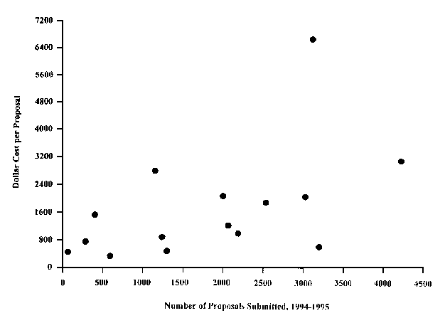 Exhibit 3.5 - Cost per Proposal by Number of Proposals Submitted