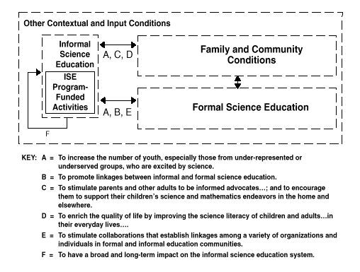Exhibit 3 - Contextual Conditions and the Evaluation Goals of the NSF's Informal Science Education Program