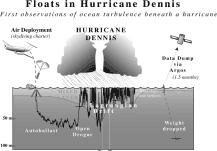 Floats in Hurricane Dennis Diagram