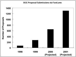 Graph of OCE Proposal Submissions via FastLane