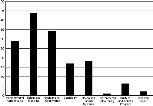 Graph; Number of projects to be supported during 1999-2000