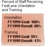Percent of Staff Receiving FastLane Orientation and Training