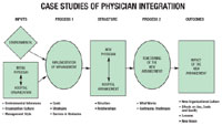 Case Studies of Physician Integration