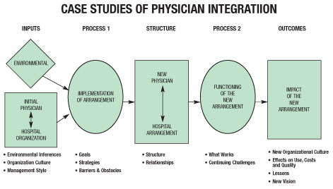 chart of case studies of physician integration