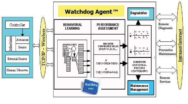 Watchdog Agent