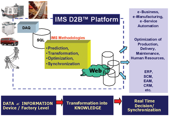 IMS D2B Platform