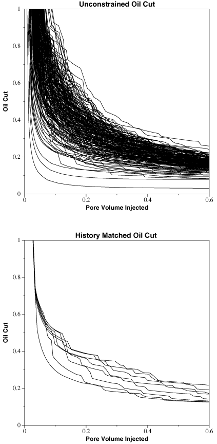 Unconstrained and history matched oil cuts