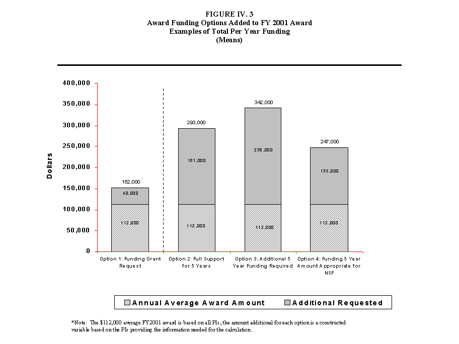 Chart of award funding options added to FY 2001 award