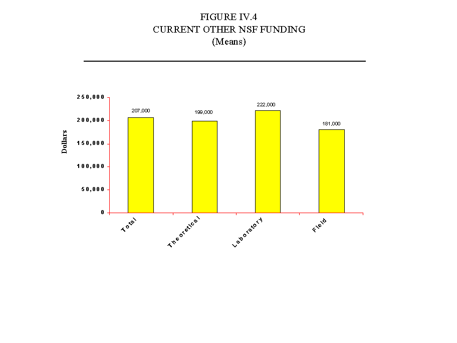 Chart of current other NSF funding