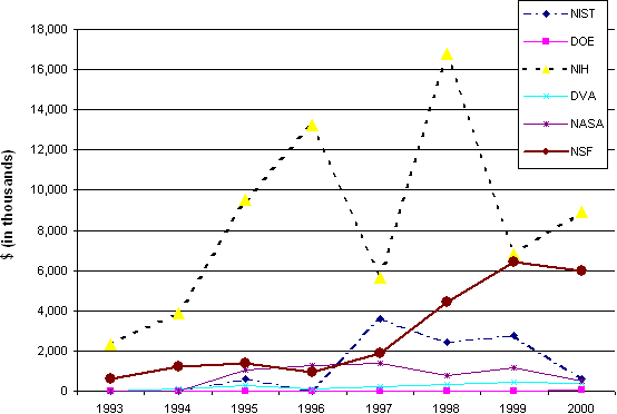 Figure 7.1  Federal Awards for Tissue Engineering Research, by Year and by Agency (1993 - 2000). This is a graph showing the total Federal Awards for TE Research from 1993 to 2000, by Agency - the data for this graph are from Table 7.1.  Click here to go back to Table 7.1.