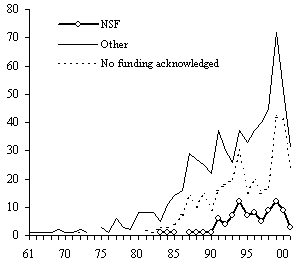 Figure 3 - Number of NSF funded papers by year